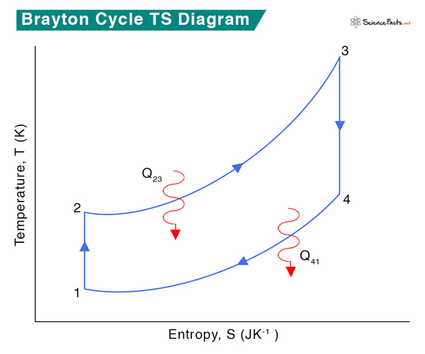 Brayton Cycle TS Diagram