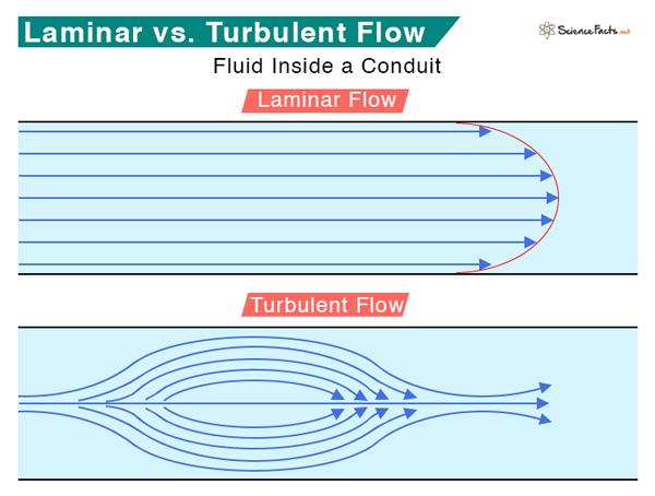 Laminar vs Turbulent Flow