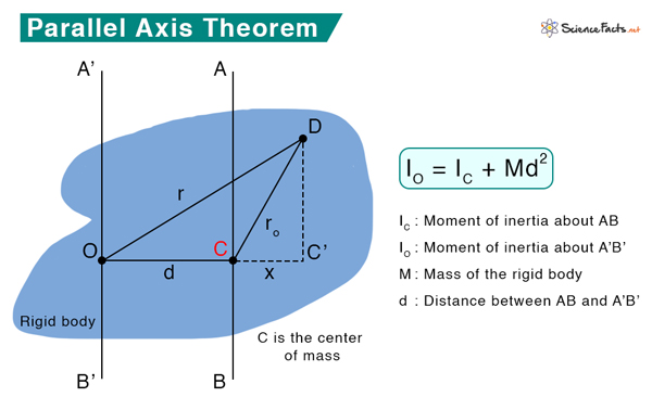 Parallel Axis Theorem