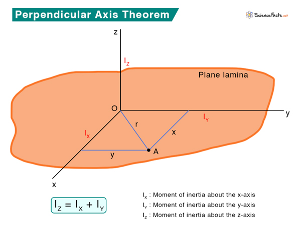 Perpendicular Axis Theorem