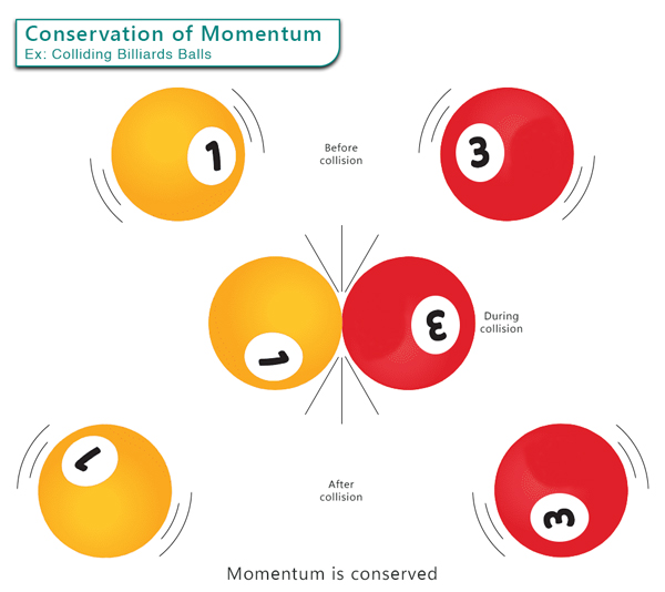 Conservation of Momentum