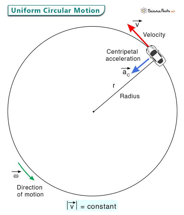 Uniform Circular Motion: Definition, Equations, and Examples