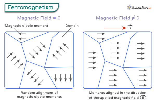 Ferromagnetism