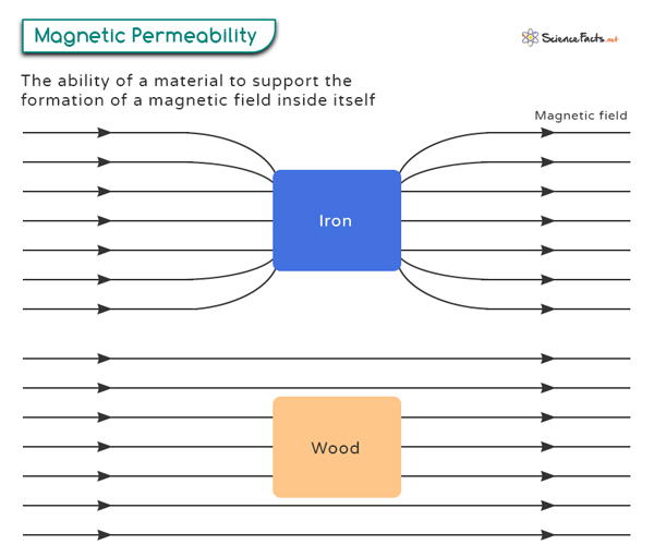 Magnetic Permeability