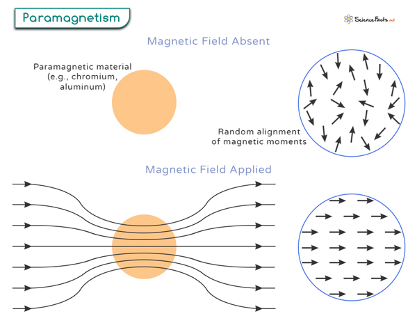 Paramagnetism