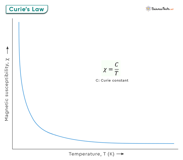 Curie Law