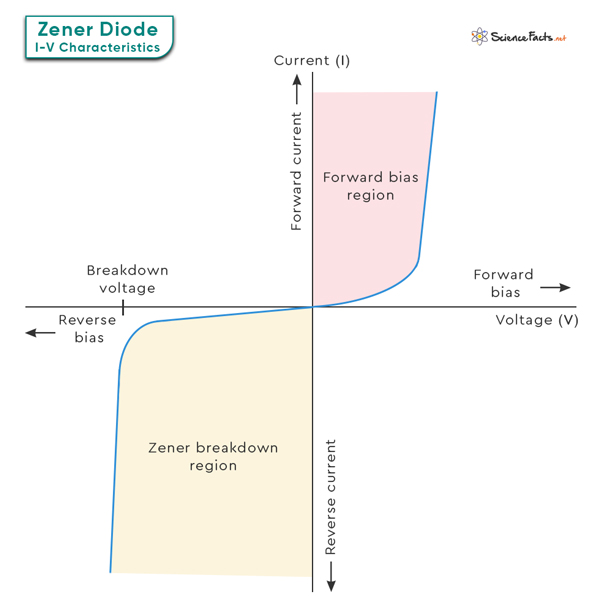 Zener Diode Characteristics