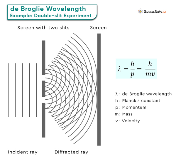 state the de broglie hypothesis and the de broglie equation