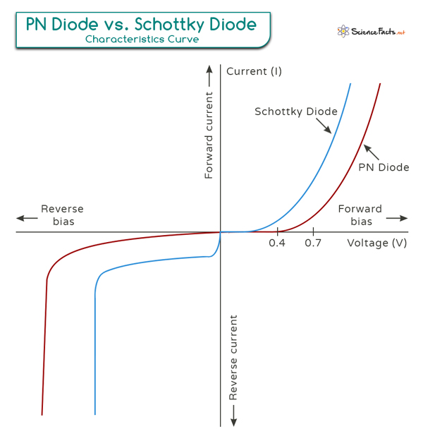 PN Diode vs Schottky Diode