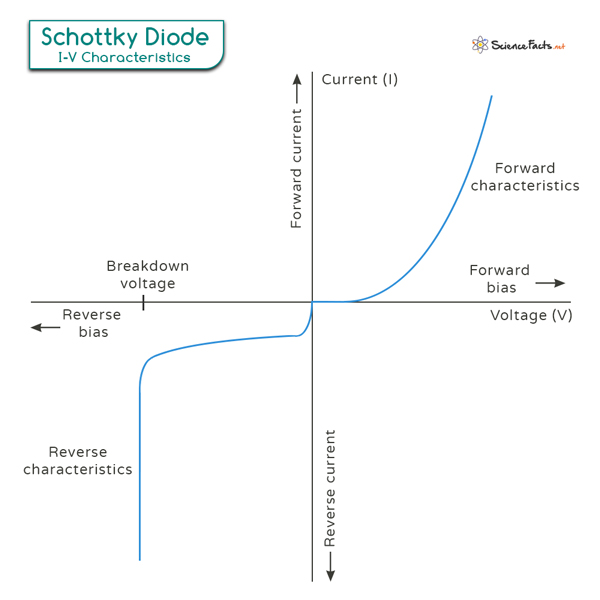 Schottky Diode Characteristic Curve