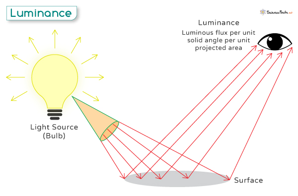 Luminance