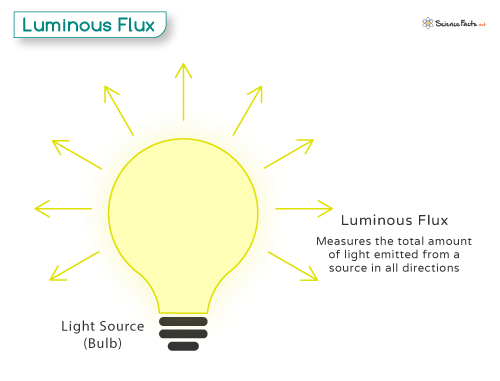 Luminous Flux