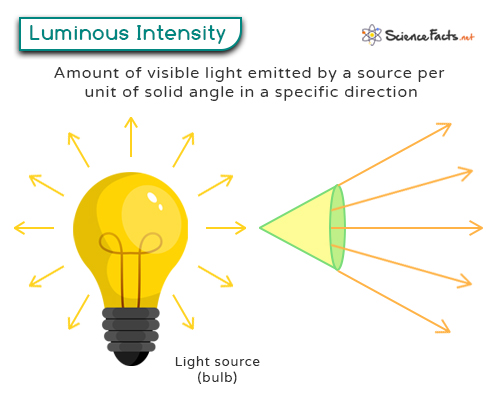 Luminous Intensity
