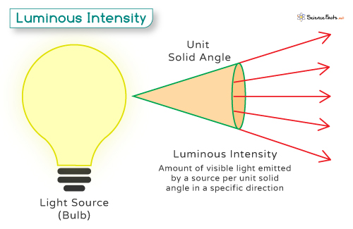 Luminous Intensity