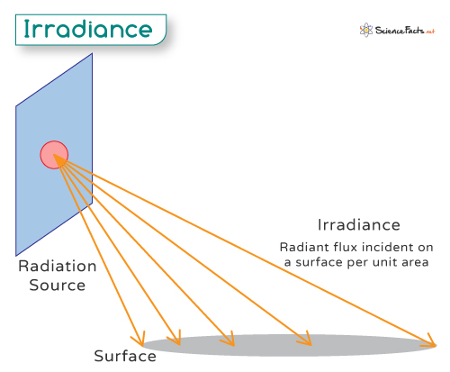 Irradiance