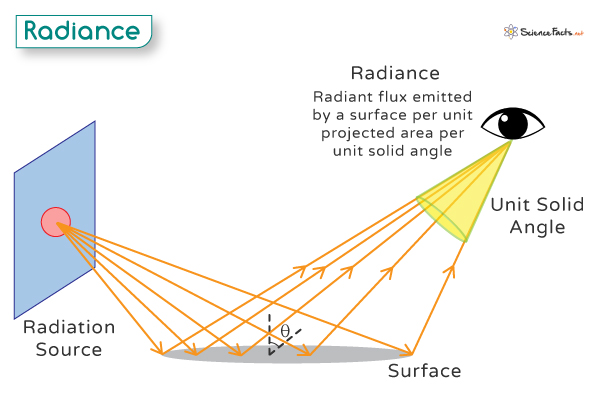 Radiance