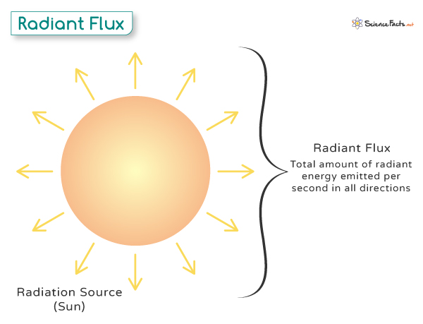 Radiant Flux