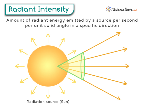 Radiant Intensity