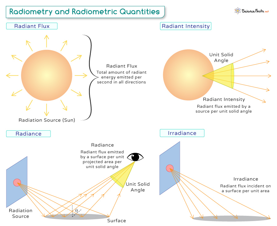 Radiometry