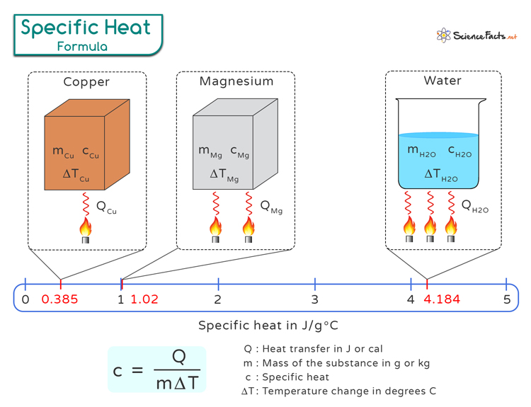 Specific Heat Formula