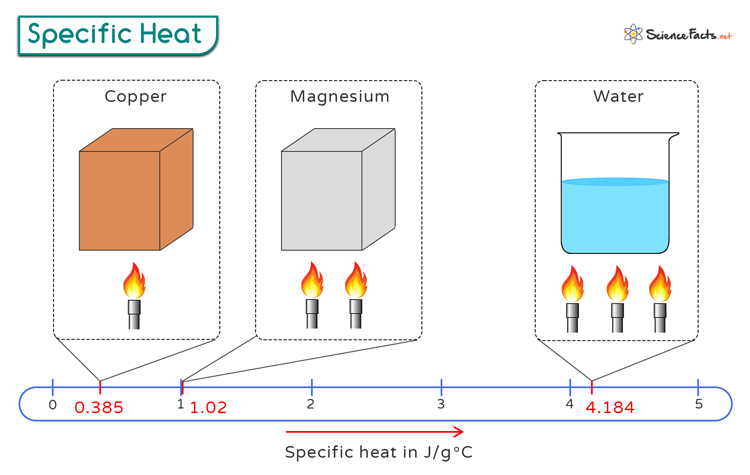 Specific heat, Definition & Facts