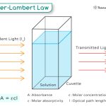 state the de broglie hypothesis and the de broglie equation Beer-Lambert Law