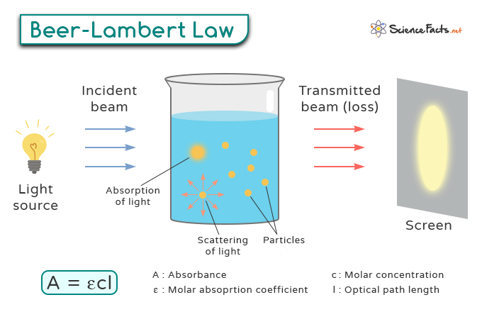 Beer-Lambert Law