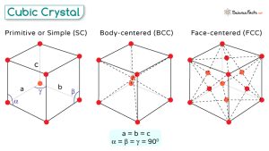 Bravais Lattice: Definition, Types, and Structure