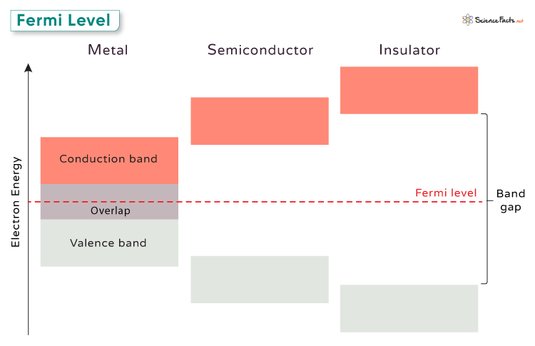 Fermi Level