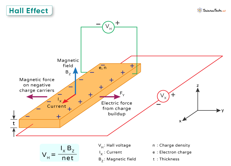 Hall Effect