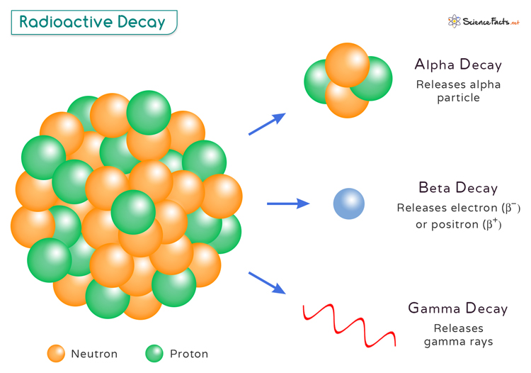 Radioactive Decay