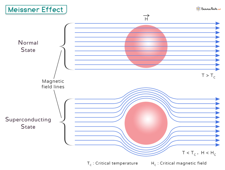 Meissner Effect