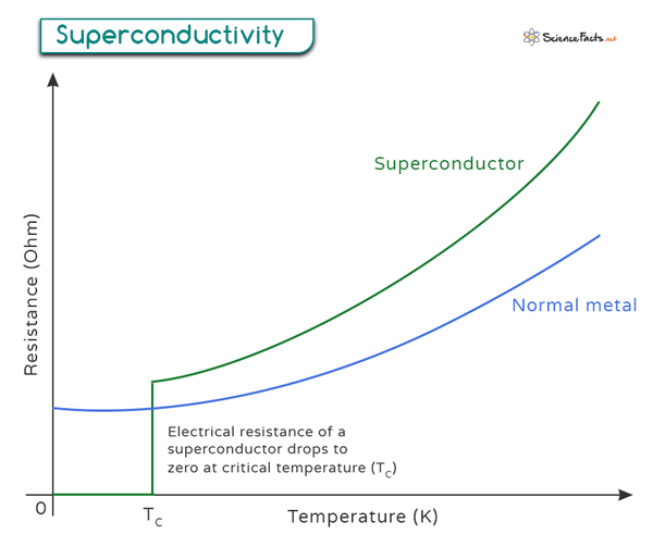 Superconductivity