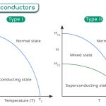 Type I and Type II Superconductor
