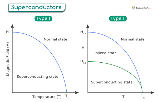 Type I and Type II Superconductor