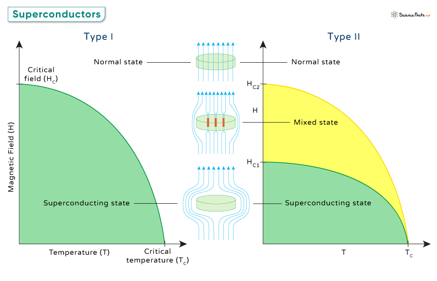 Type I and Type II Superconductor