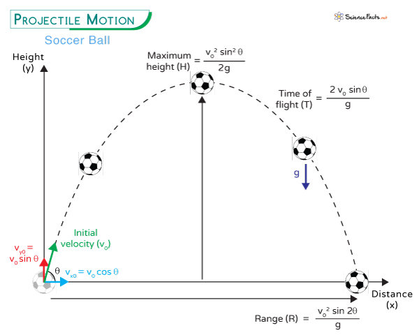 Projectile Motion Projectile Motion Student Academic Success Projectile Motion Projectile Motion Student Academic Success