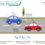 Relative Velocity