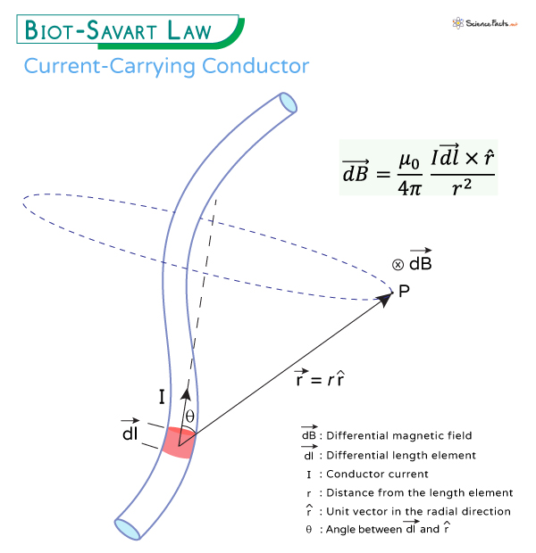 Biot Savart Law Statement Formula Applications Diagrams
