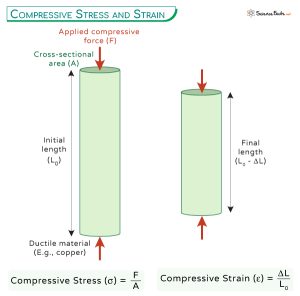 Compressive Stress Formula in Foundation Engineering - Featured Image