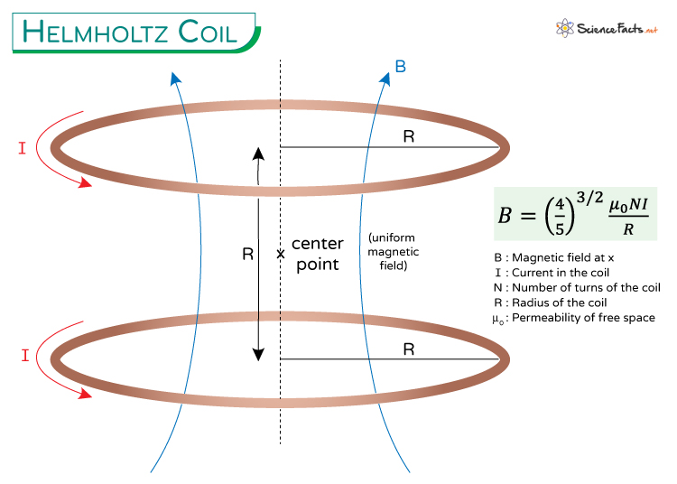 Helmholtz Coil System Helmholtz Coil System