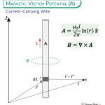 Magnetic Vector Potential
