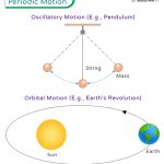Periodic Motion